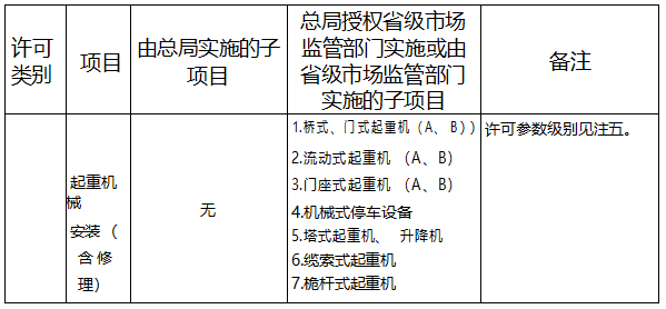 特種設備生產單位許可目錄