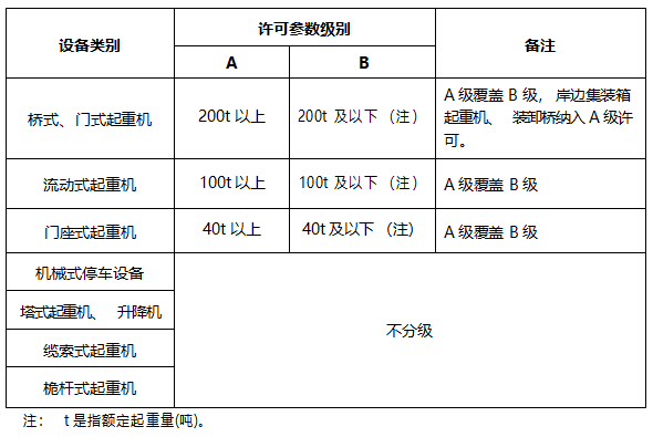 特種設備生產單位許可目錄